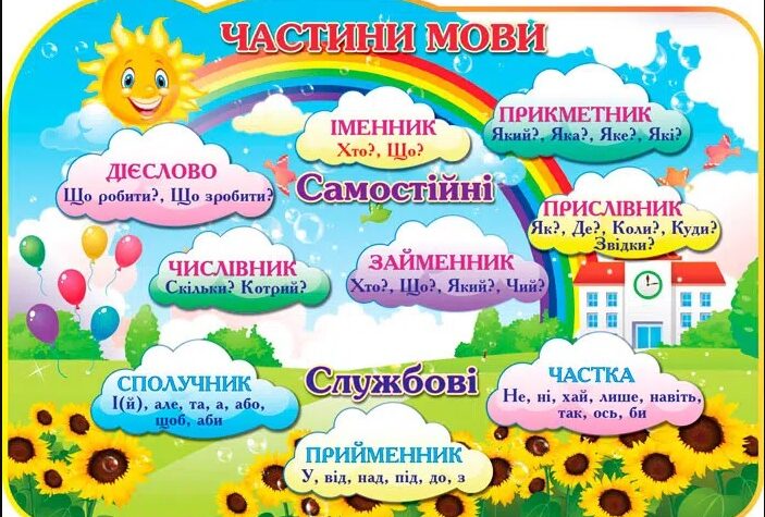 Частини мови